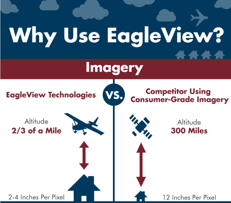 Why use EagleView infographic