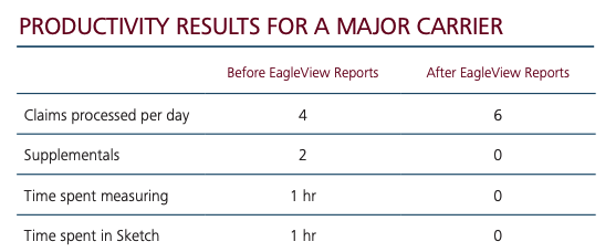 Productivity results for a major carrier