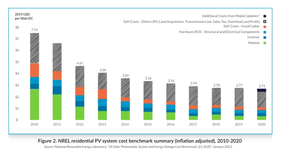 Reducing soft costs