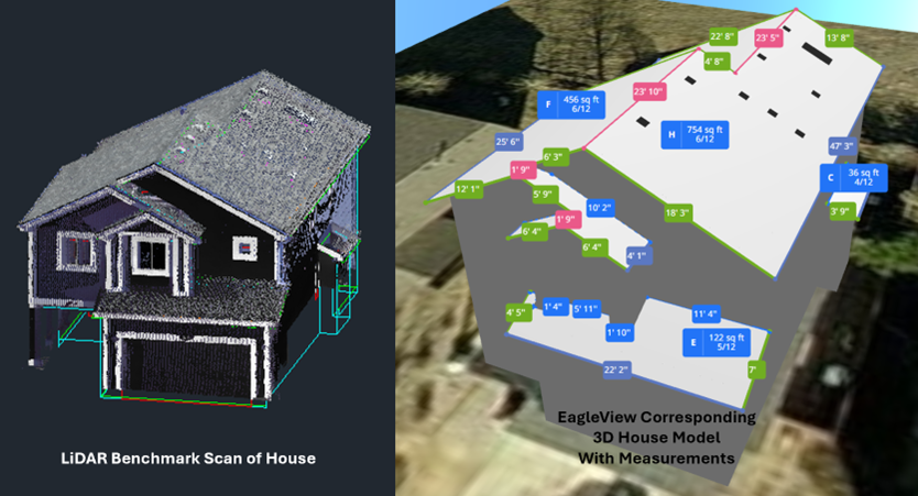 Side-by-side comparison of two 3D models of a house. On the left, a LiDAR benchmark scan shows a textured and detailed black model of a two-story house, labeled "LiDAR Benchmark Scan of House." On the right, a corresponding EagleView 3D house model is overlaid on satellite imagery, showing clean surfaces with measurement labels for roof sections and pitch values, labeled "EagleView Corresponding 3D House Model With Measurements."