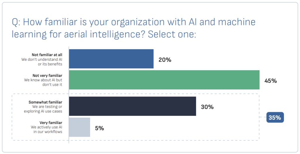 Bar chart showing familiarity with AI and machine learning for aerial intelligence. 20% are not familiar at all, 45% are not very familiar, 30% are somewhat familiar, and 5% are very familiar. A highlighted note indicates that 35% fall into the somewhat or very familiar categories.