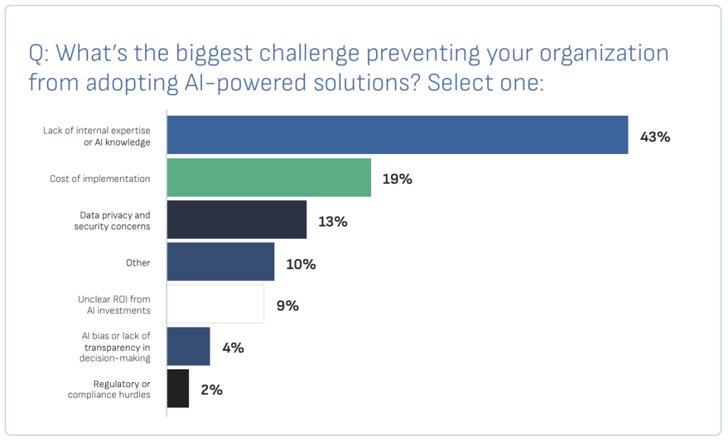 Bar chart showing the biggest challenge preventing organizations from adopting AI-powered solutions. Lack of internal expertise or AI knowledge leads with 43%, followed by cost of implementation at 19%, data privacy and security concerns at 13%, other at 10%, unclear ROI from AI investments at 9%, AI bias or lack of transparency in decision-making at 4%, and regulatory or compliance hurdles at 2%.