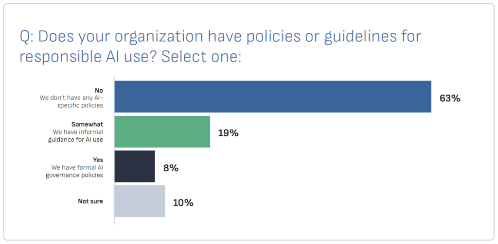 Bar chart showing whether organizations have policies or guidelines for responsible AI use. 63% report no AI-specific policies, 19% have informal guidance, 8% have formal AI governance policies, and 10% are not sure.