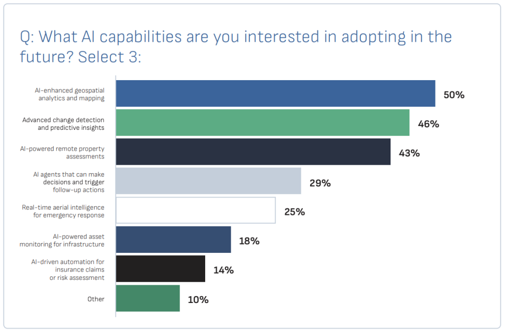 Bar chart showing AI capabilities organizations are most interested in adopting in the future. Top responses include AI-enhanced geospatial analytics and mapping at 50%, advanced change detection and predictive insights at 46%, AI-powered remote property assessments at 43%, AI agents that can make decisions and trigger follow-up actions at 29%, real-time aerial intelligence for emergency response at 25%, AI-powered asset monitoring for infrastructure at 18%, AI-driven automation for insurance claims or risk assessment at 14%, and other at 10%.