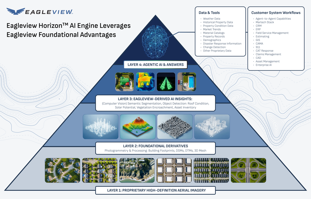 Eagleview Horizon AI Engine Leverages Eagleview Foundational Advantages 