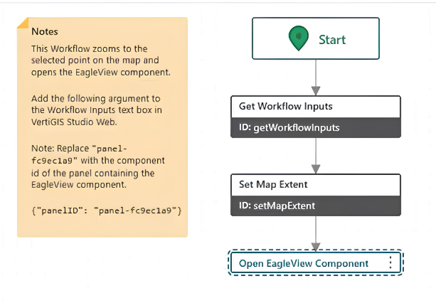 VertiGIS Studio Workflow diagram showing steps to get workflow inputs, set the map extent, and open the EagleView component.